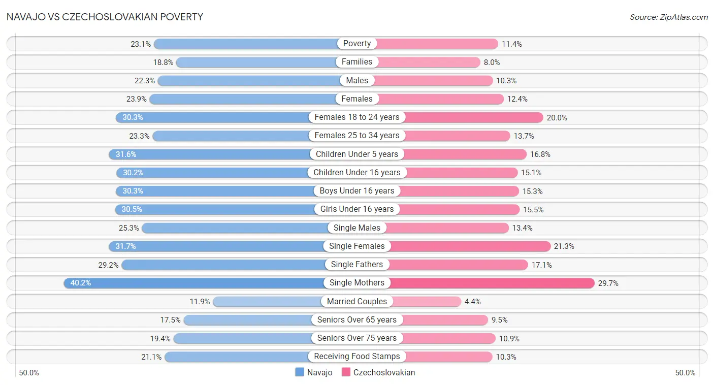 Navajo vs Czechoslovakian Poverty