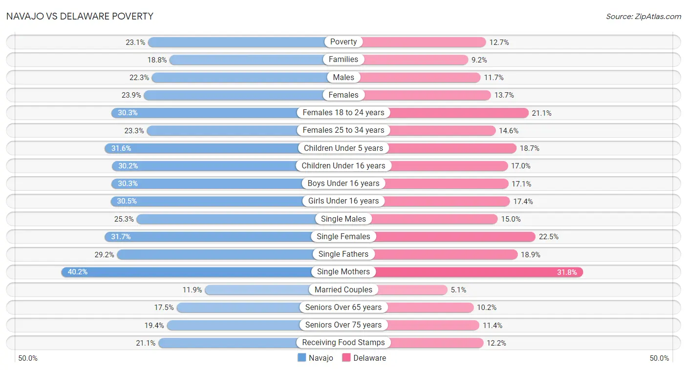 Navajo vs Delaware Poverty