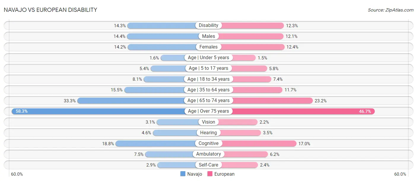 Navajo vs European Disability