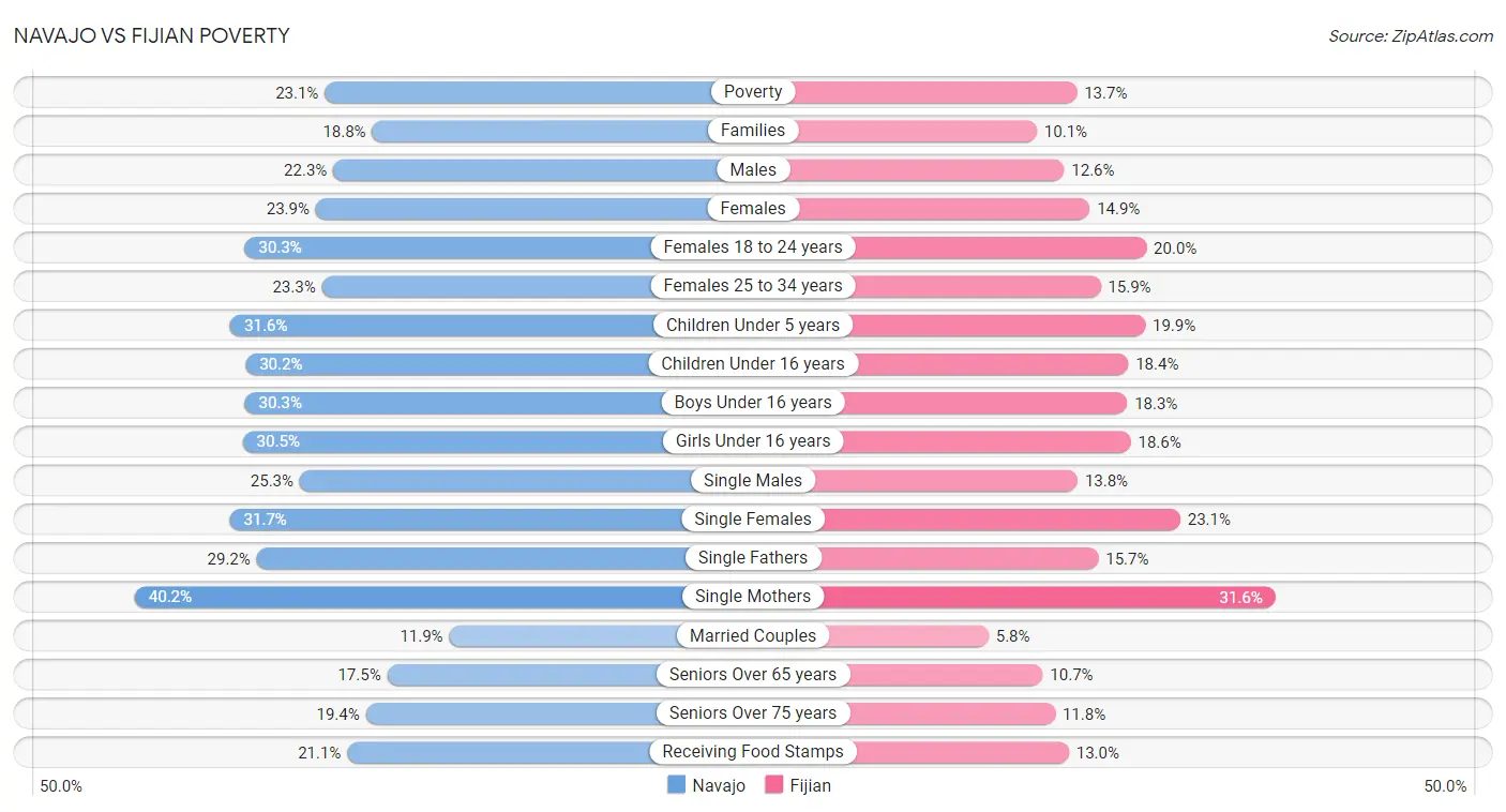 Navajo vs Fijian Poverty