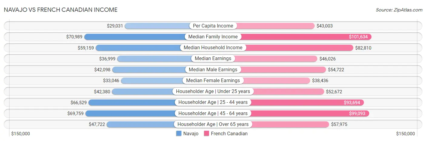 Navajo vs French Canadian Income