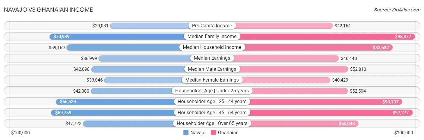 Navajo vs Ghanaian Income