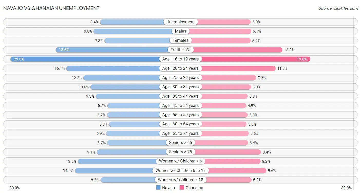 Navajo vs Ghanaian Unemployment