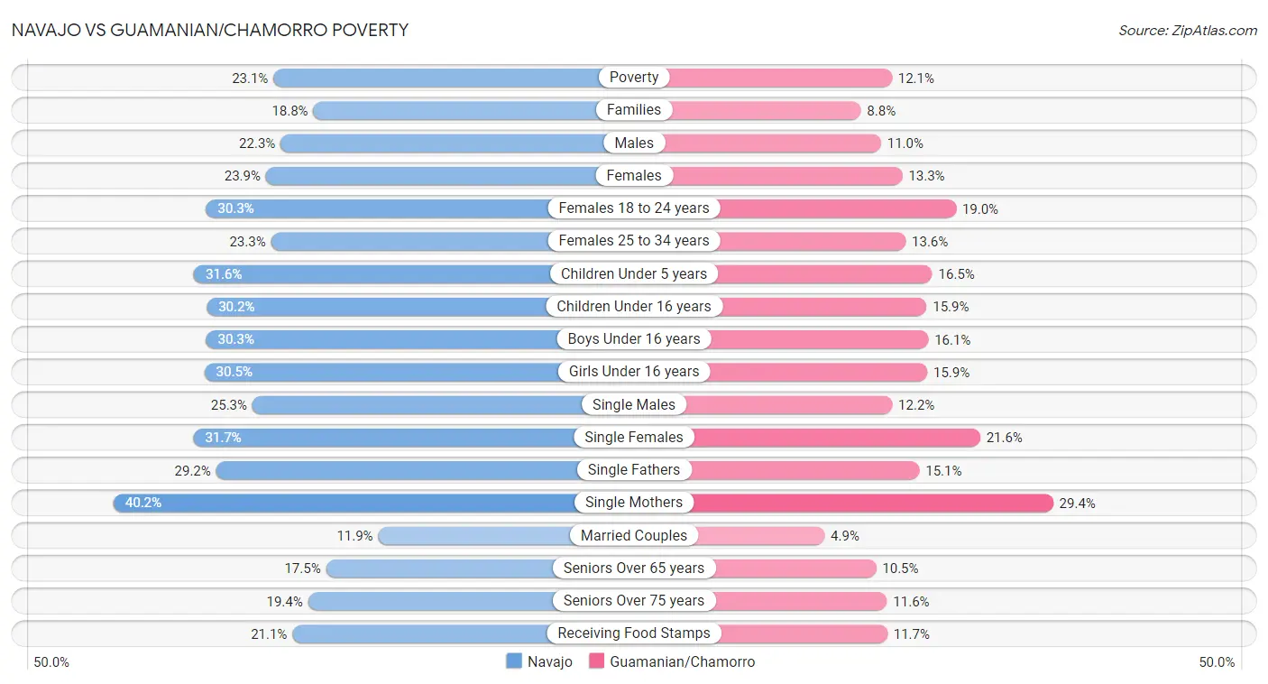 Navajo vs Guamanian/Chamorro Poverty