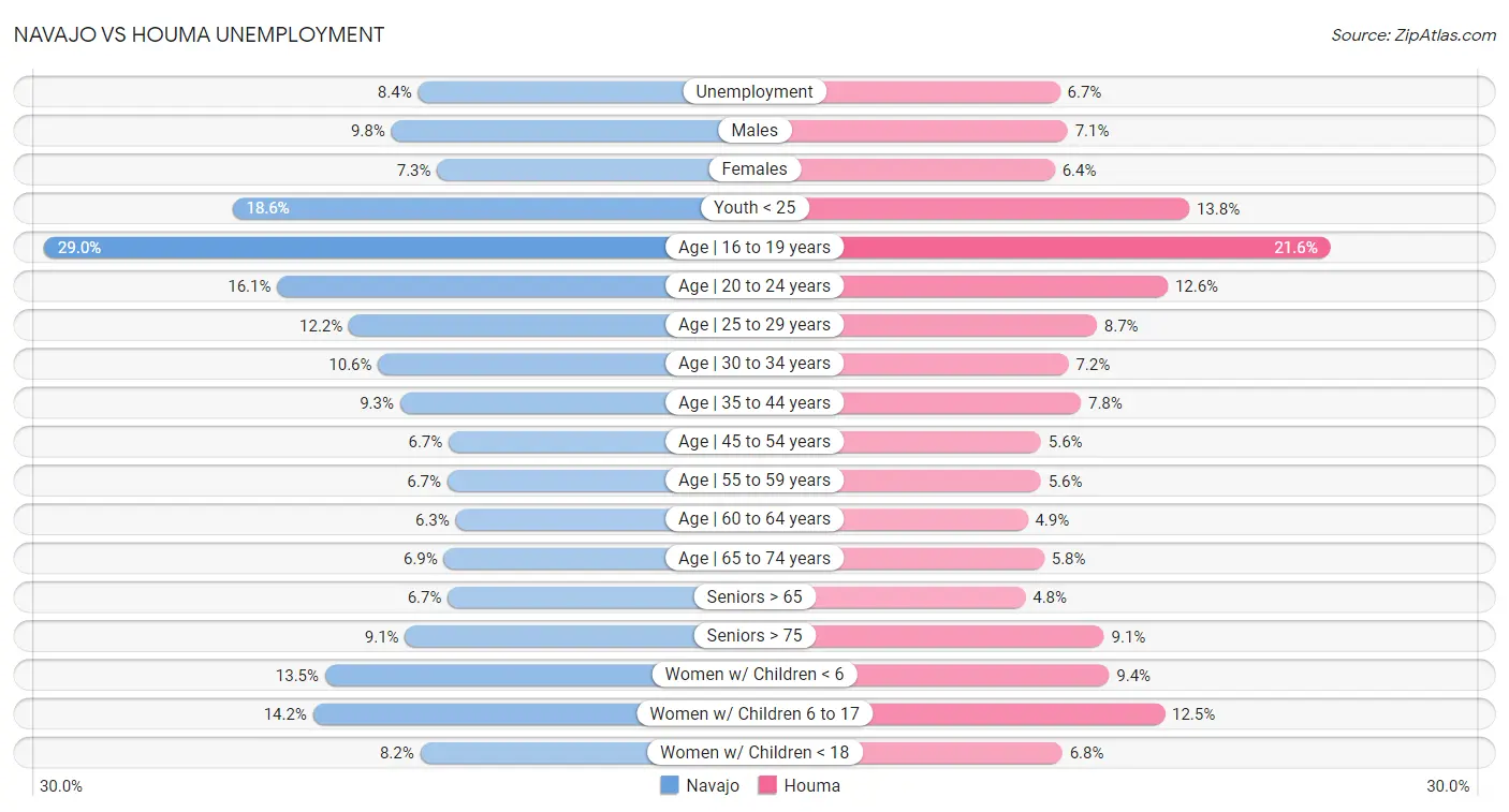 Navajo vs Houma Unemployment