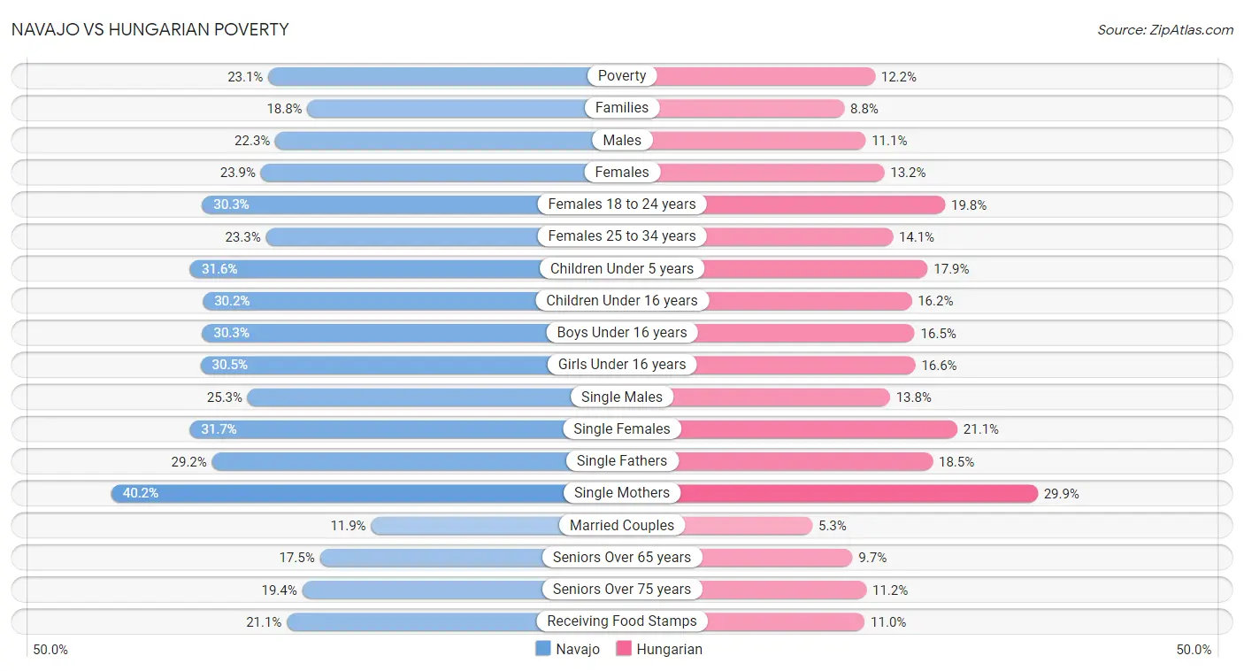 Navajo vs Hungarian Poverty