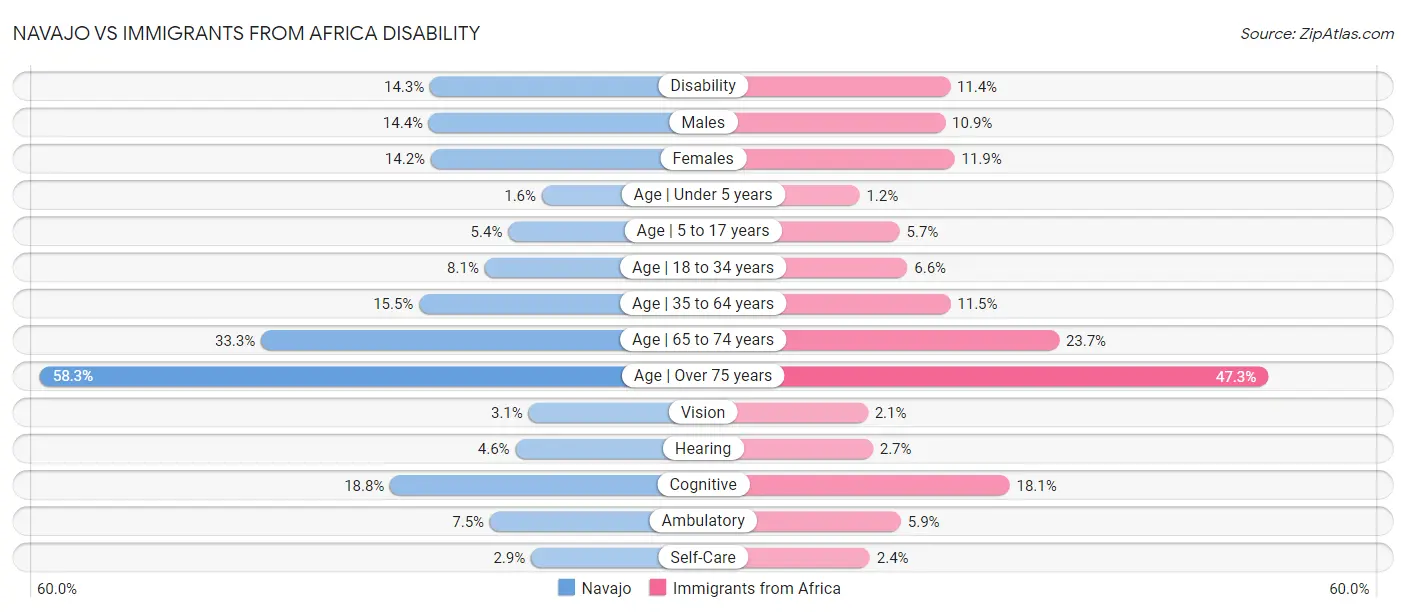 Navajo vs Immigrants from Africa Disability