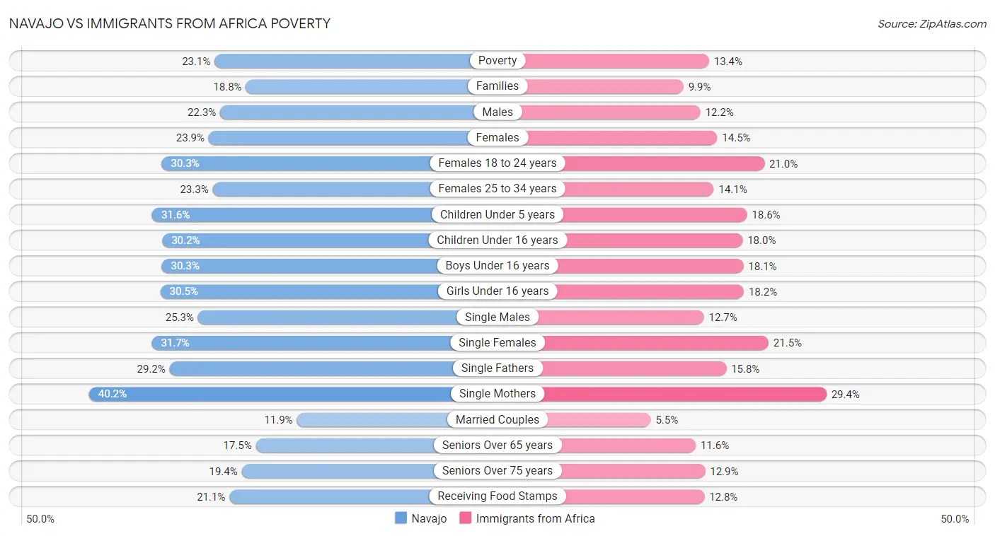 Navajo vs Immigrants from Africa Poverty