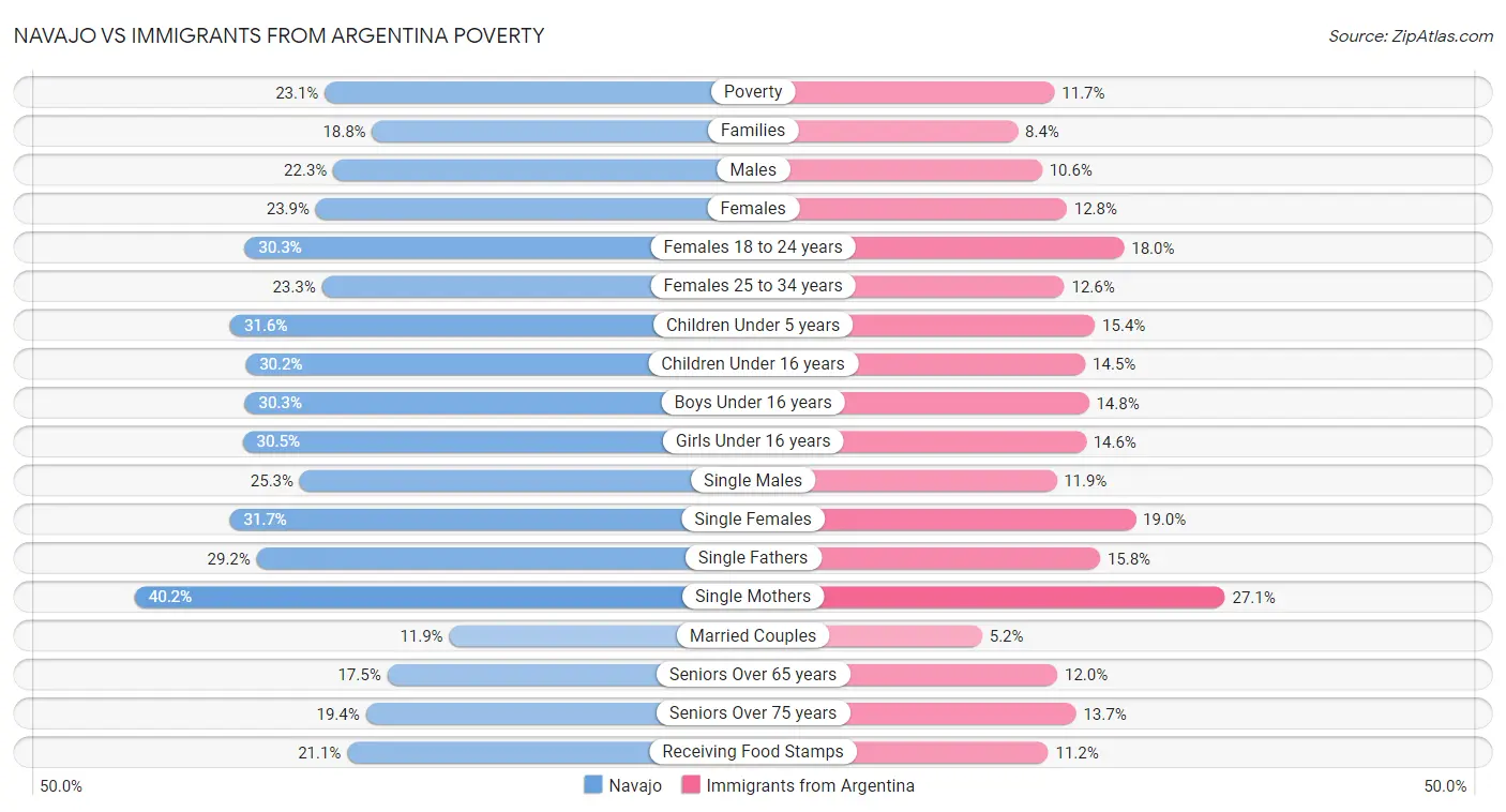 Navajo vs Immigrants from Argentina Poverty