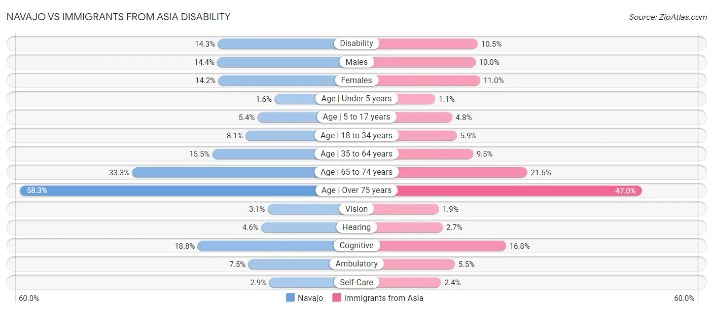 Navajo vs Immigrants from Asia Disability