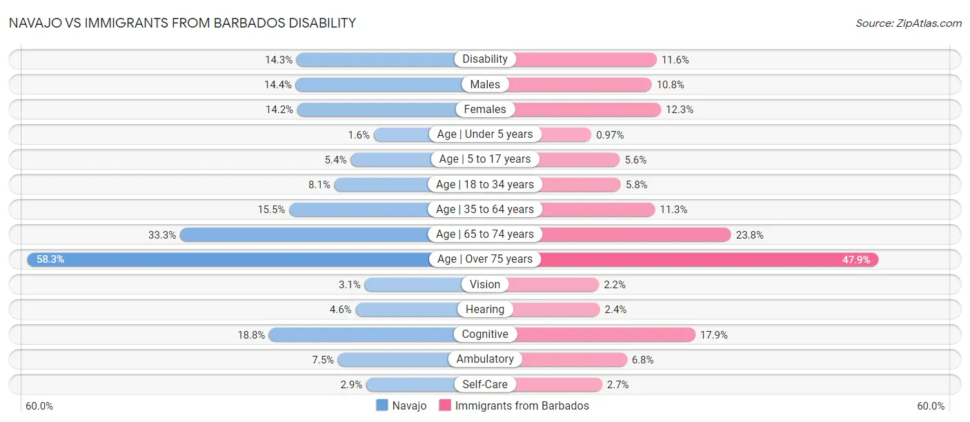 Navajo vs Immigrants from Barbados Disability