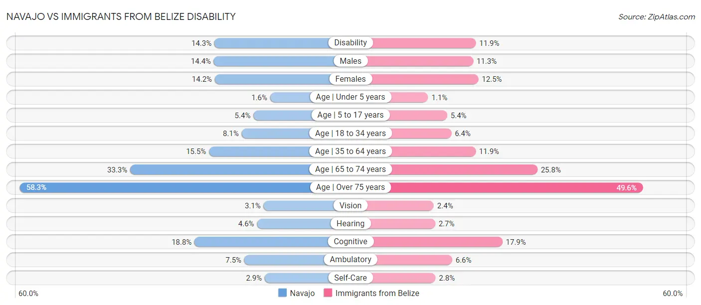 Navajo vs Immigrants from Belize Disability