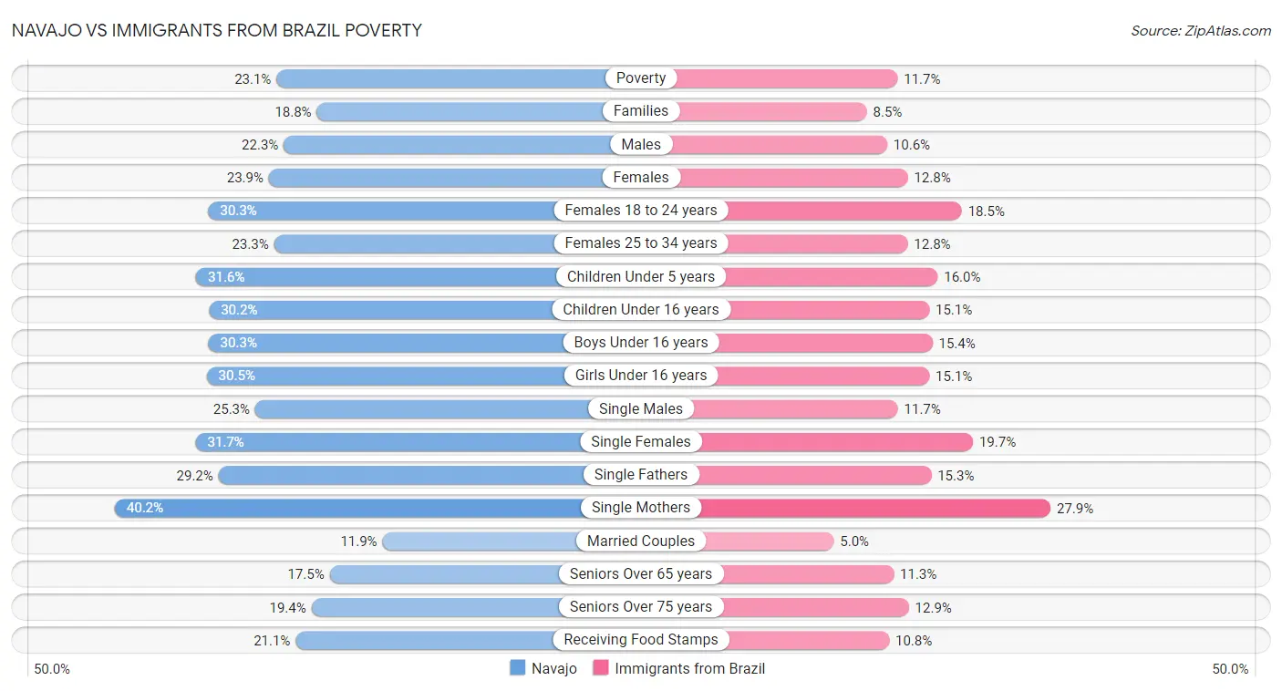 Navajo vs Immigrants from Brazil Poverty