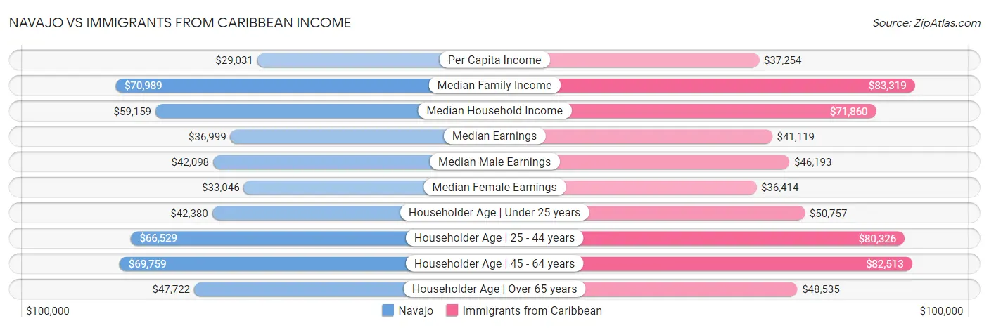 Navajo vs Immigrants from Caribbean Income