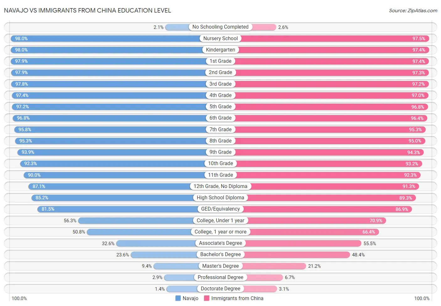 Navajo vs Immigrants from China Education Level