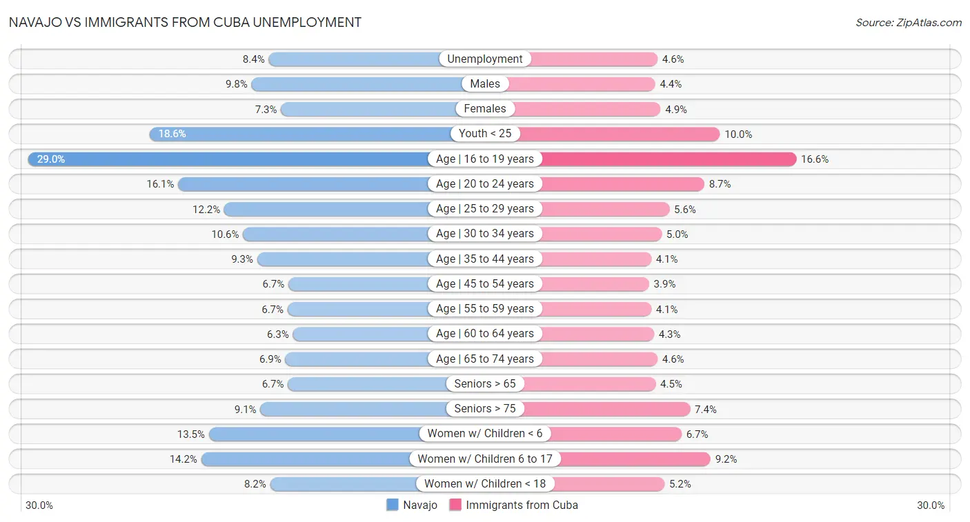 Navajo vs Immigrants from Cuba Unemployment