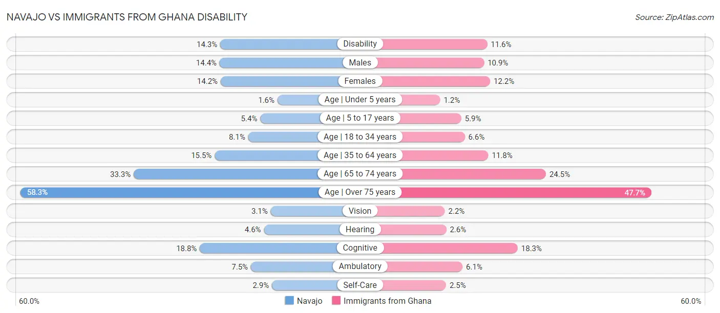 Navajo vs Immigrants from Ghana Disability