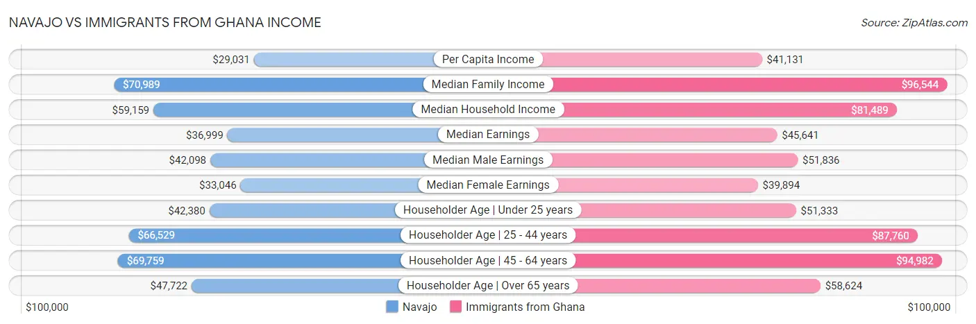 Navajo vs Immigrants from Ghana Income