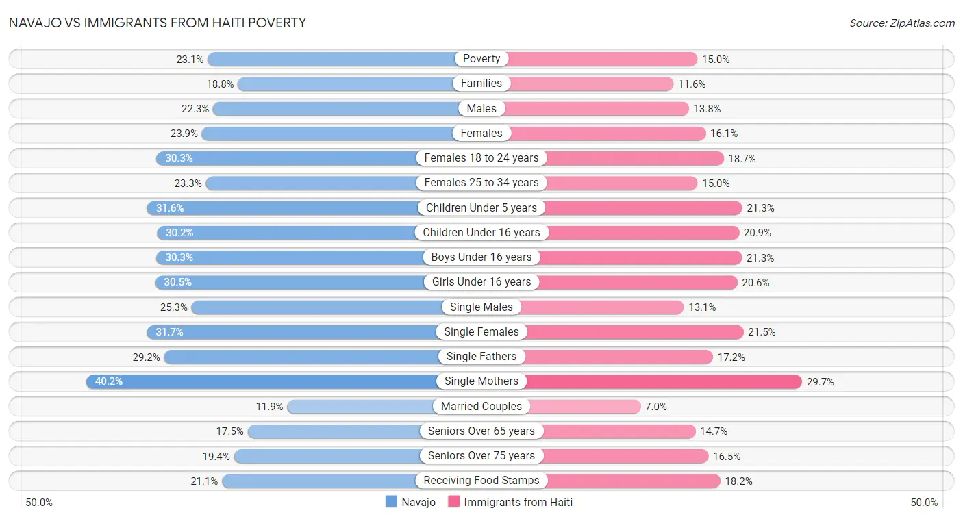 Navajo vs Immigrants from Haiti Poverty