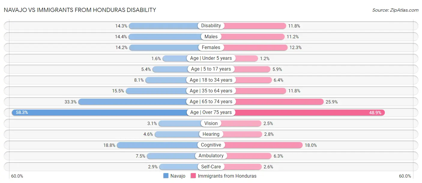 Navajo vs Immigrants from Honduras Disability