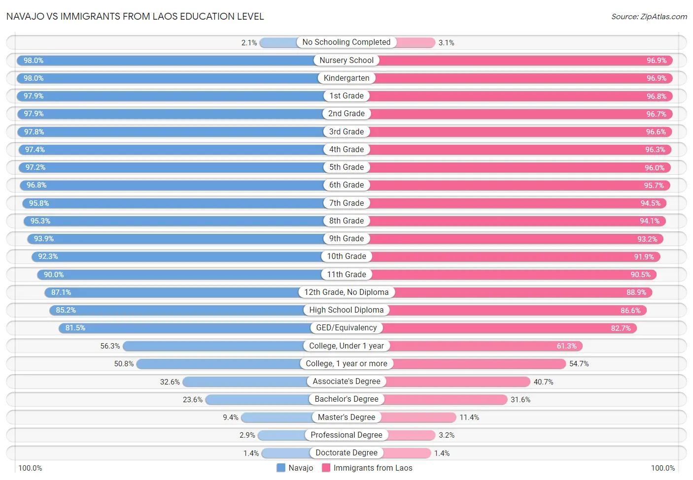 Navajo vs Immigrants from Laos Education Level