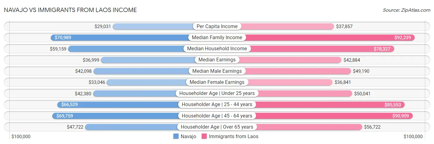 Navajo vs Immigrants from Laos Income