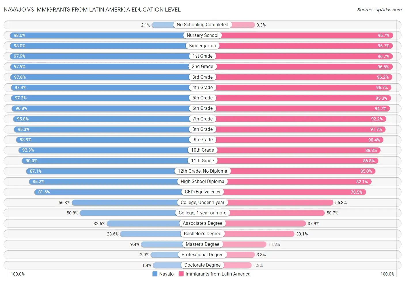 Navajo vs Immigrants from Latin America Education Level