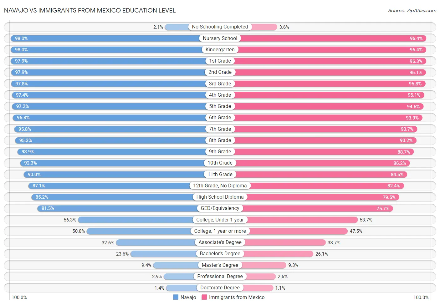 Navajo vs Immigrants from Mexico Education Level