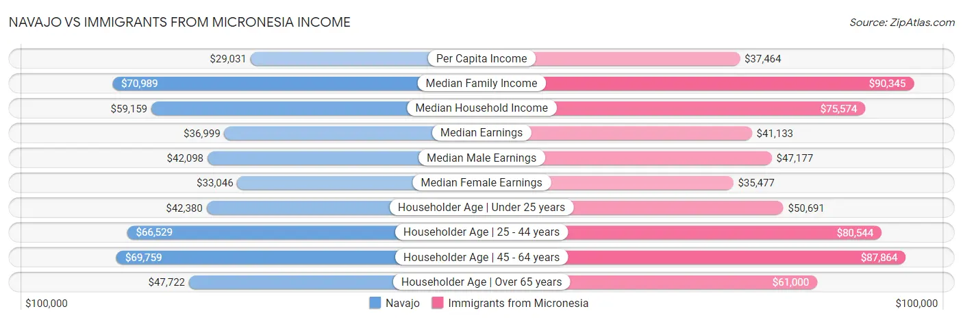 Navajo vs Immigrants from Micronesia Income