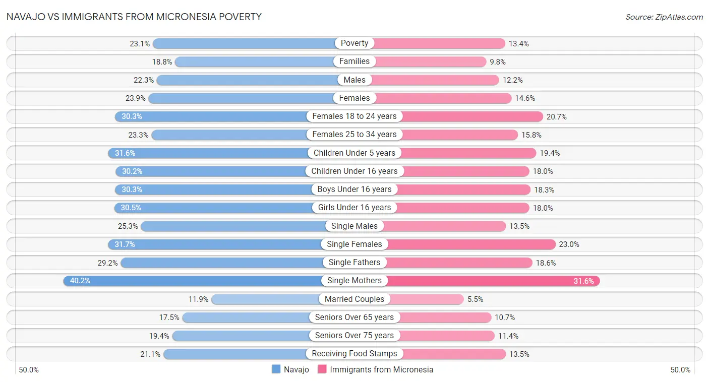 Navajo vs Immigrants from Micronesia Poverty