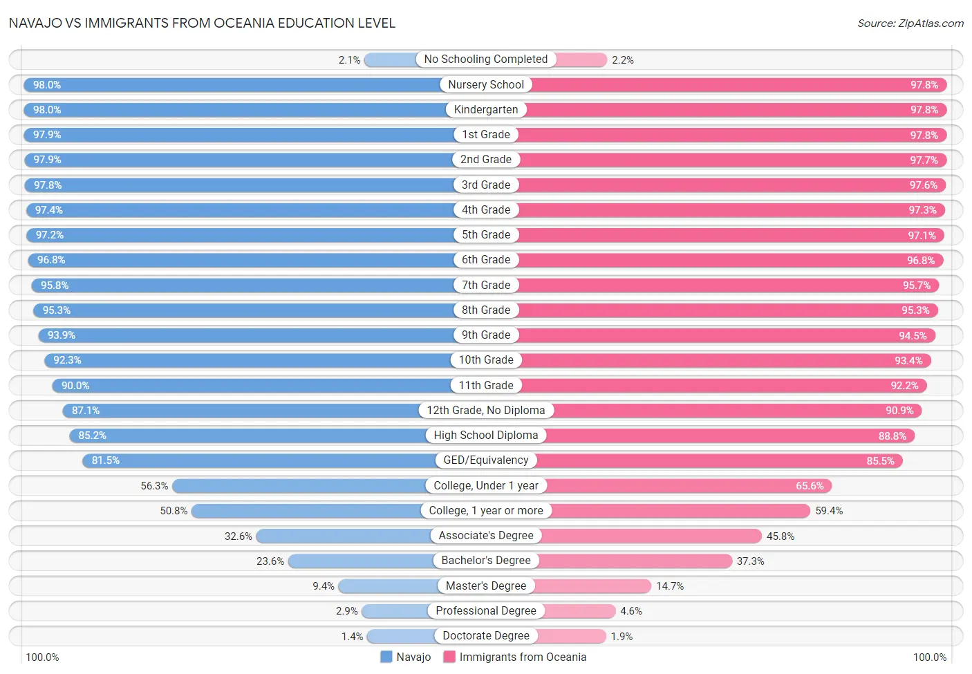 Navajo vs Immigrants from Oceania Education Level