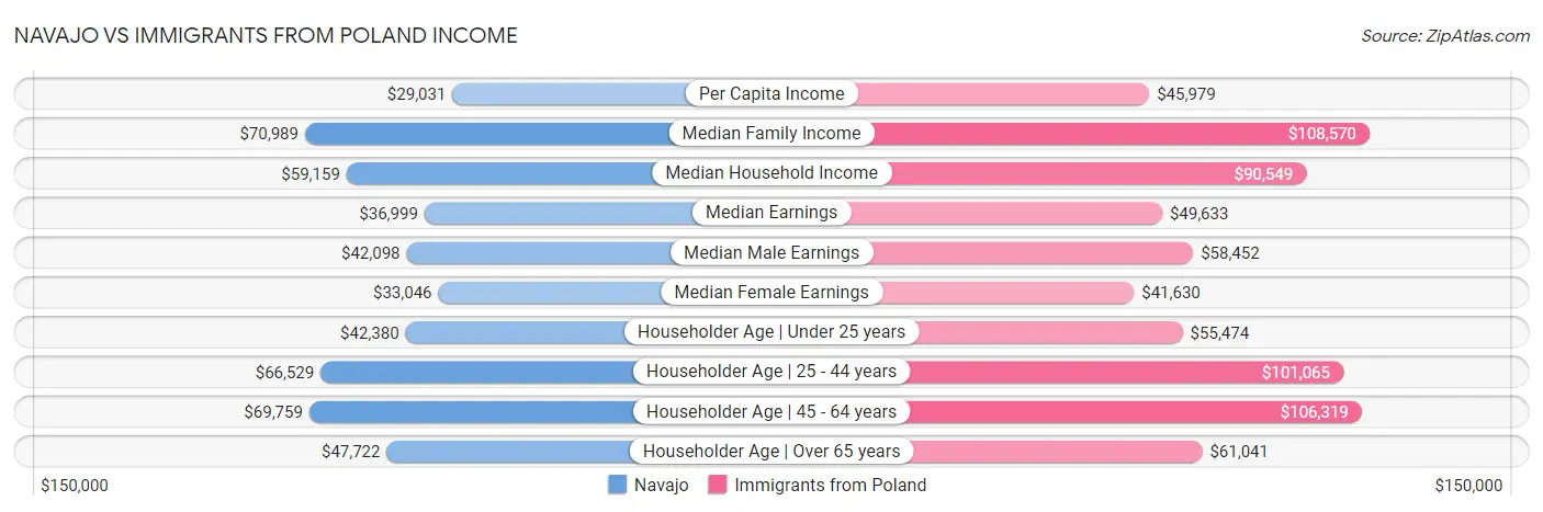 Navajo vs Immigrants from Poland Income