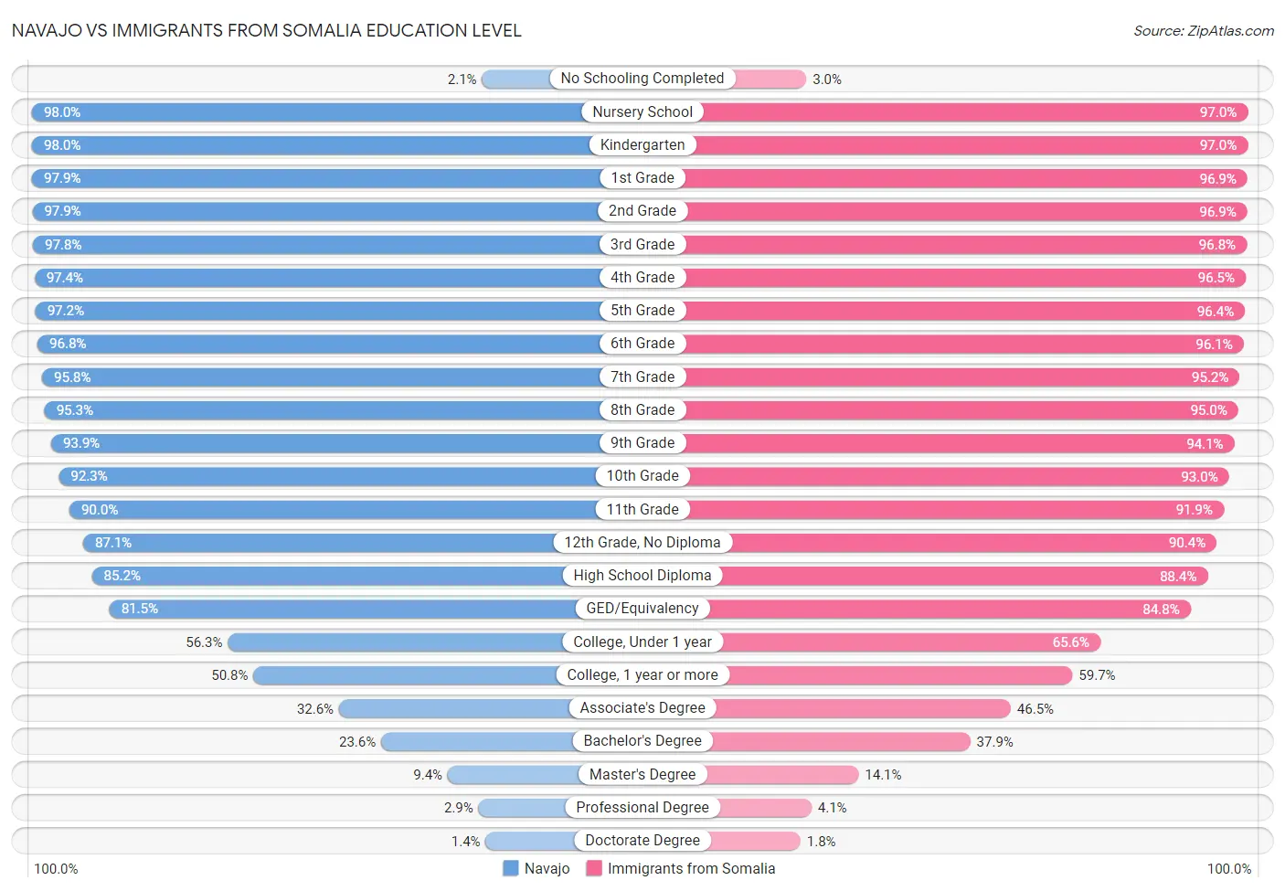 Navajo vs Immigrants from Somalia Education Level