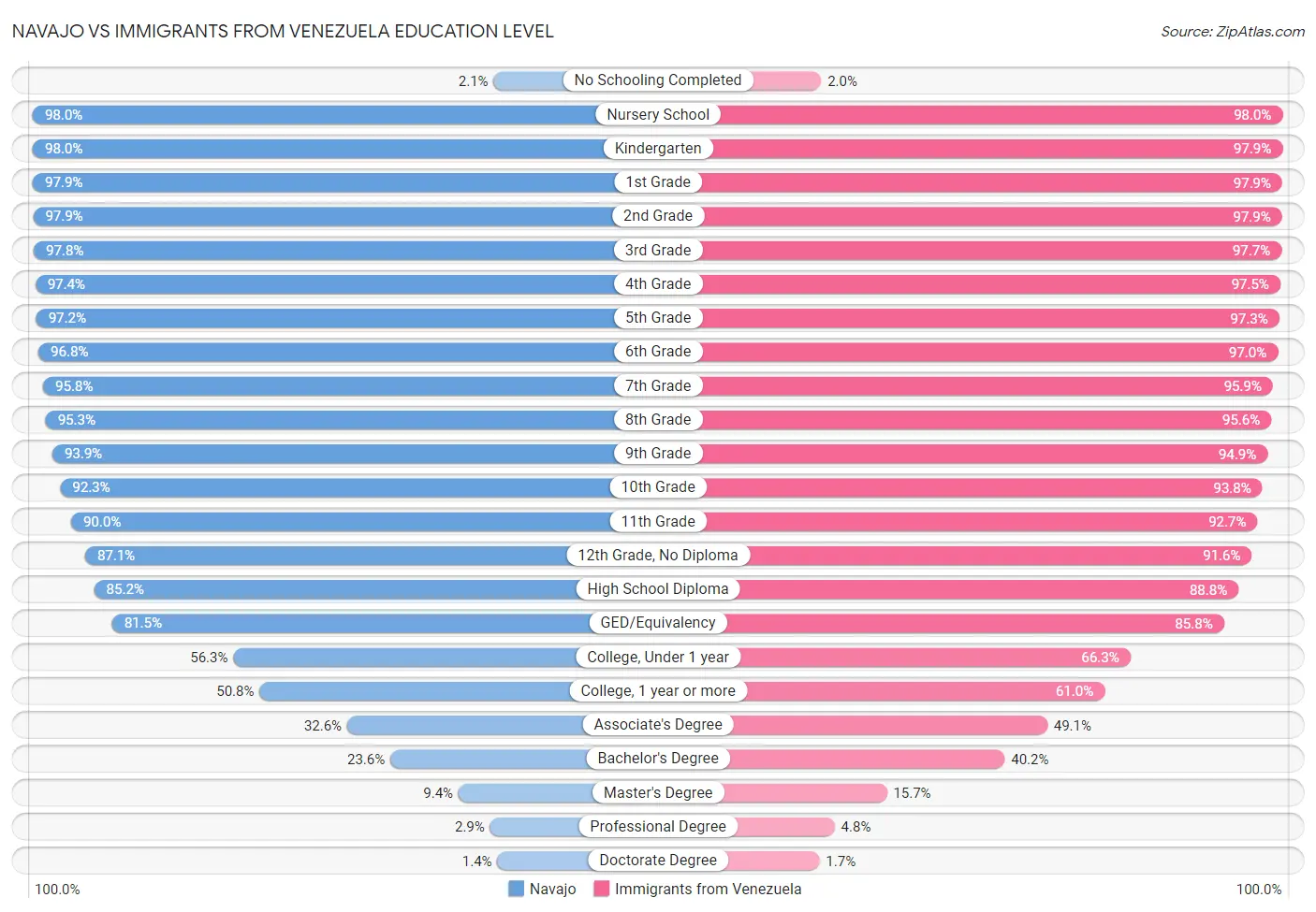 Navajo vs Immigrants from Venezuela Education Level