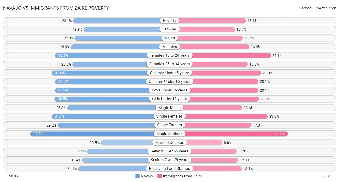 Navajo vs Immigrants from Zaire Poverty