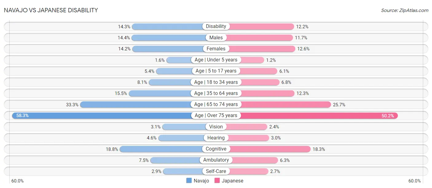 Navajo vs Japanese Disability