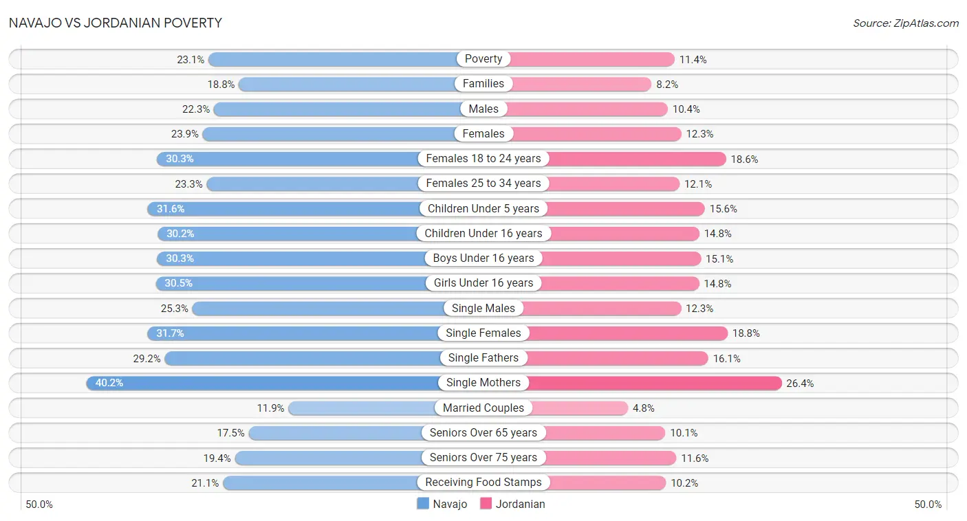 Navajo vs Jordanian Poverty