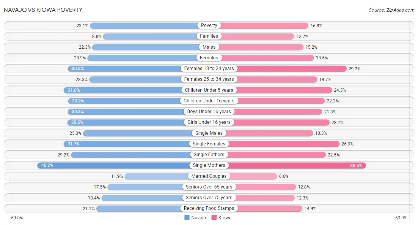 Navajo vs Kiowa Poverty