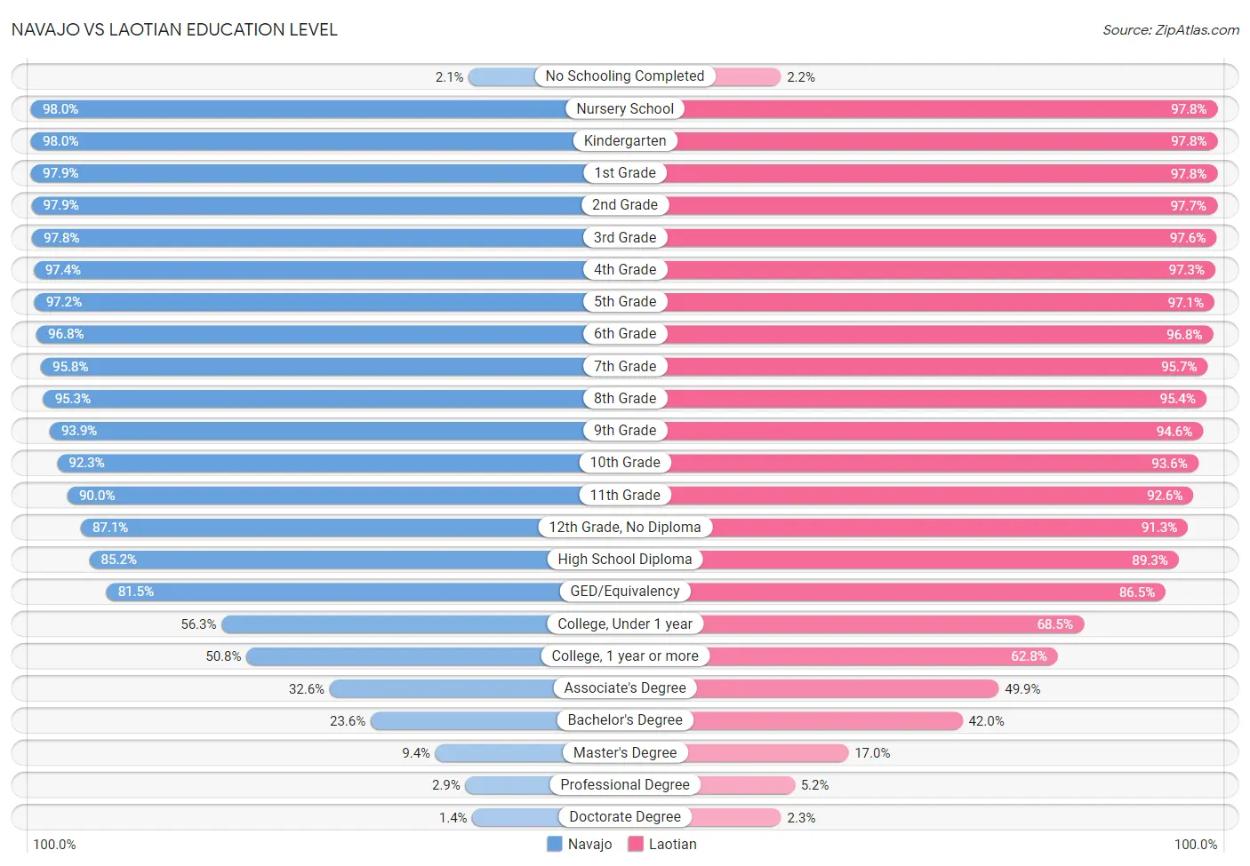 Navajo vs Laotian Education Level