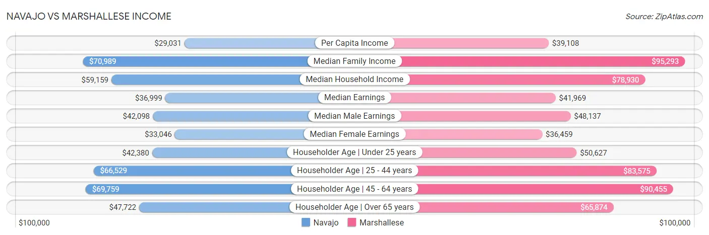 Navajo vs Marshallese Income