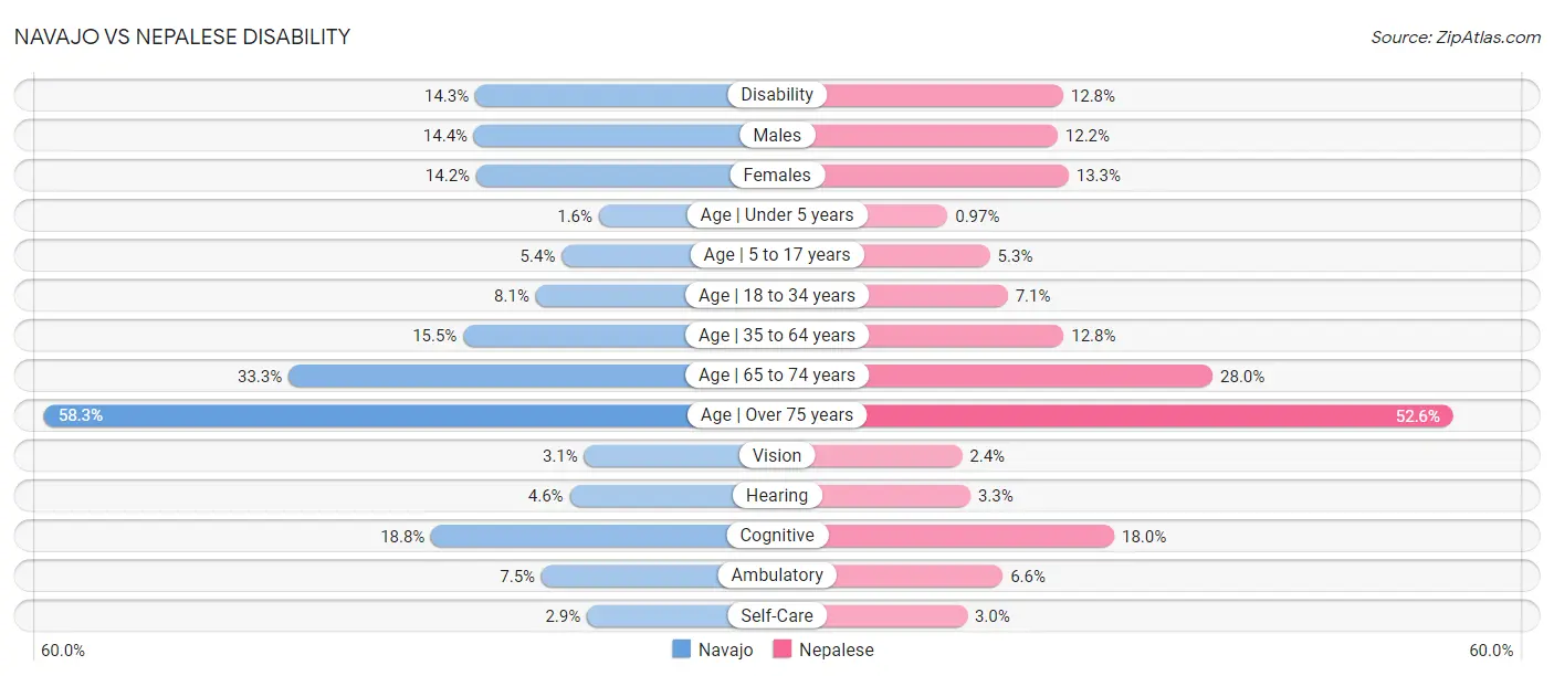 Navajo vs Nepalese Disability