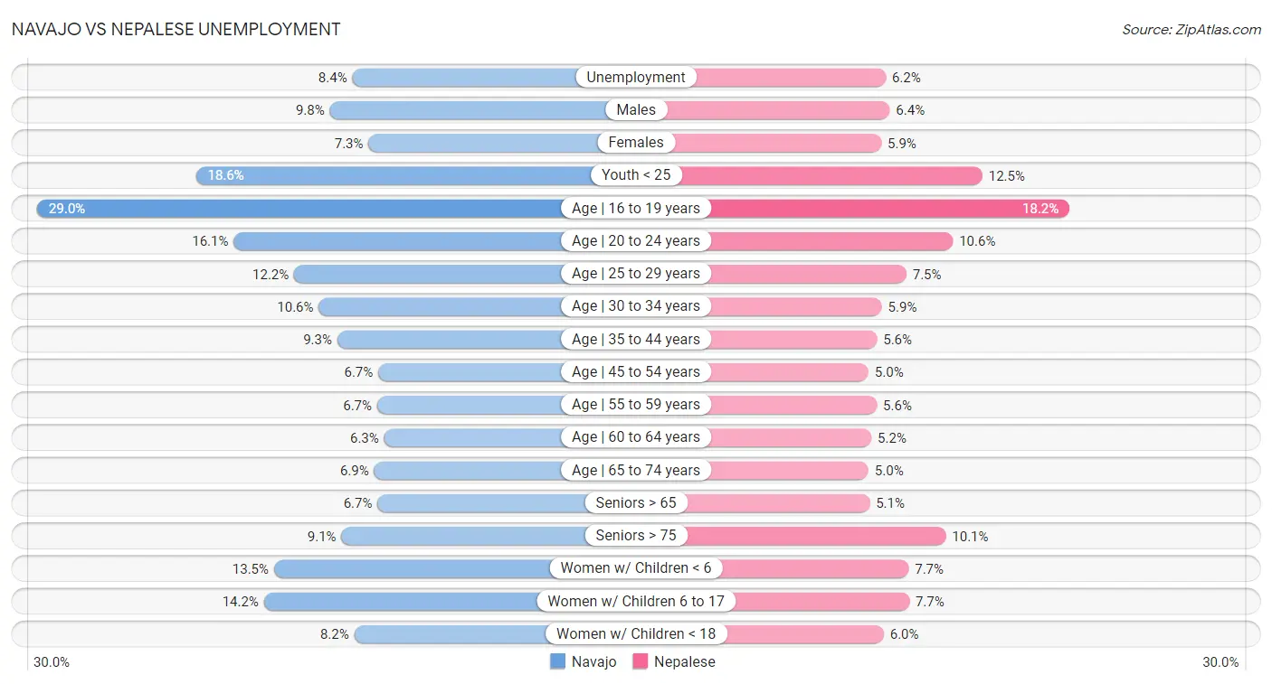 Navajo vs Nepalese Unemployment