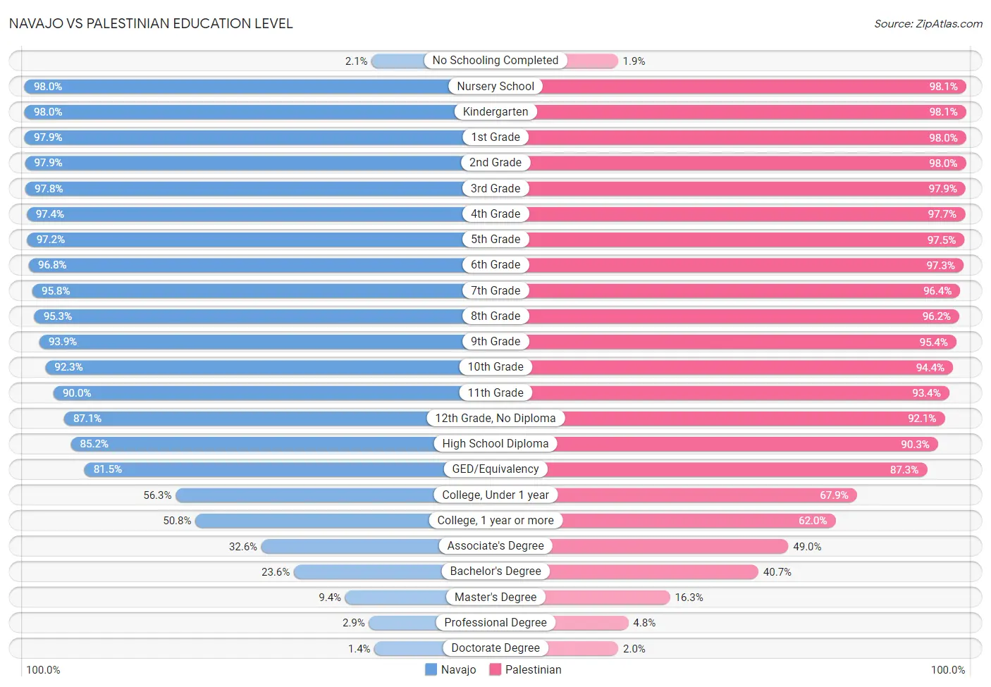 Navajo vs Palestinian Education Level