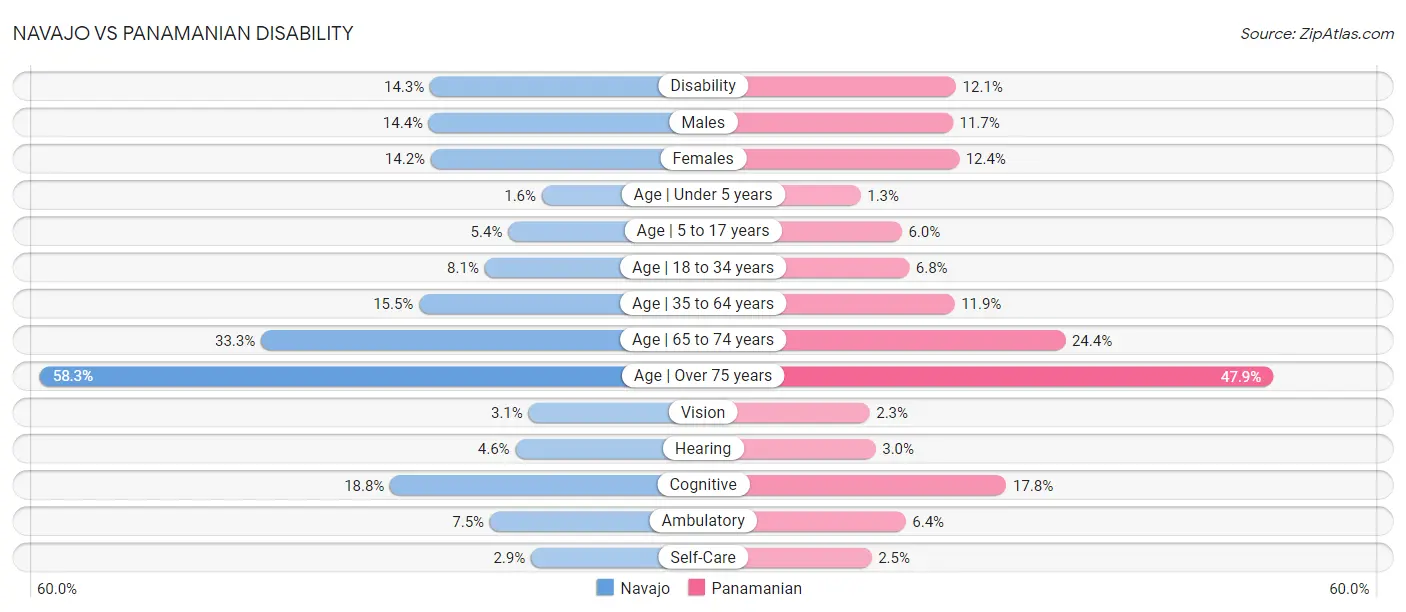 Navajo vs Panamanian Disability