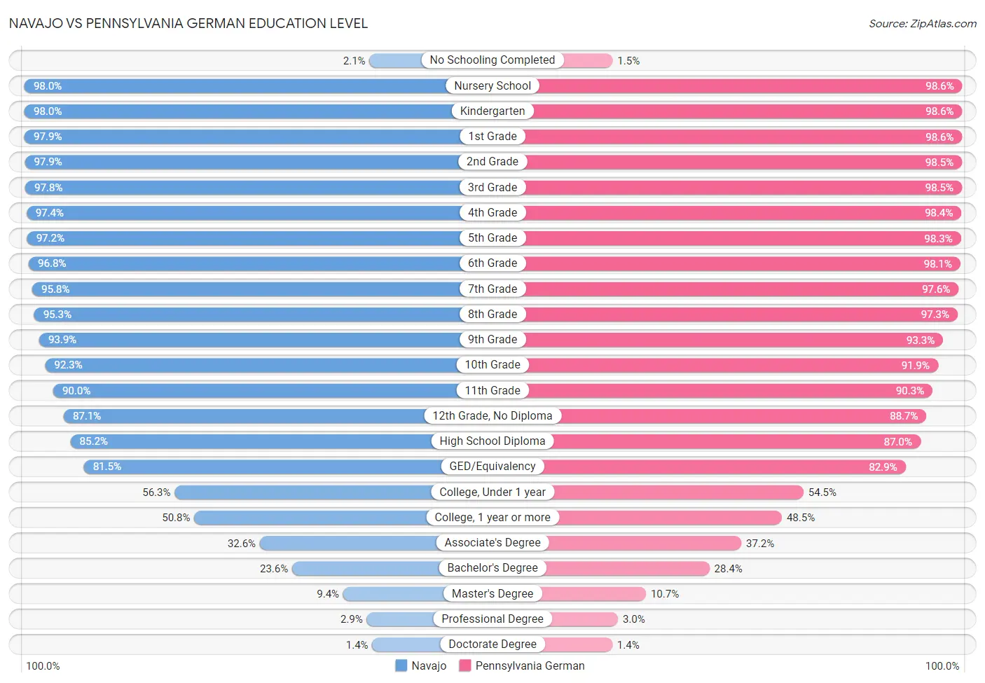 Navajo vs Pennsylvania German Education Level