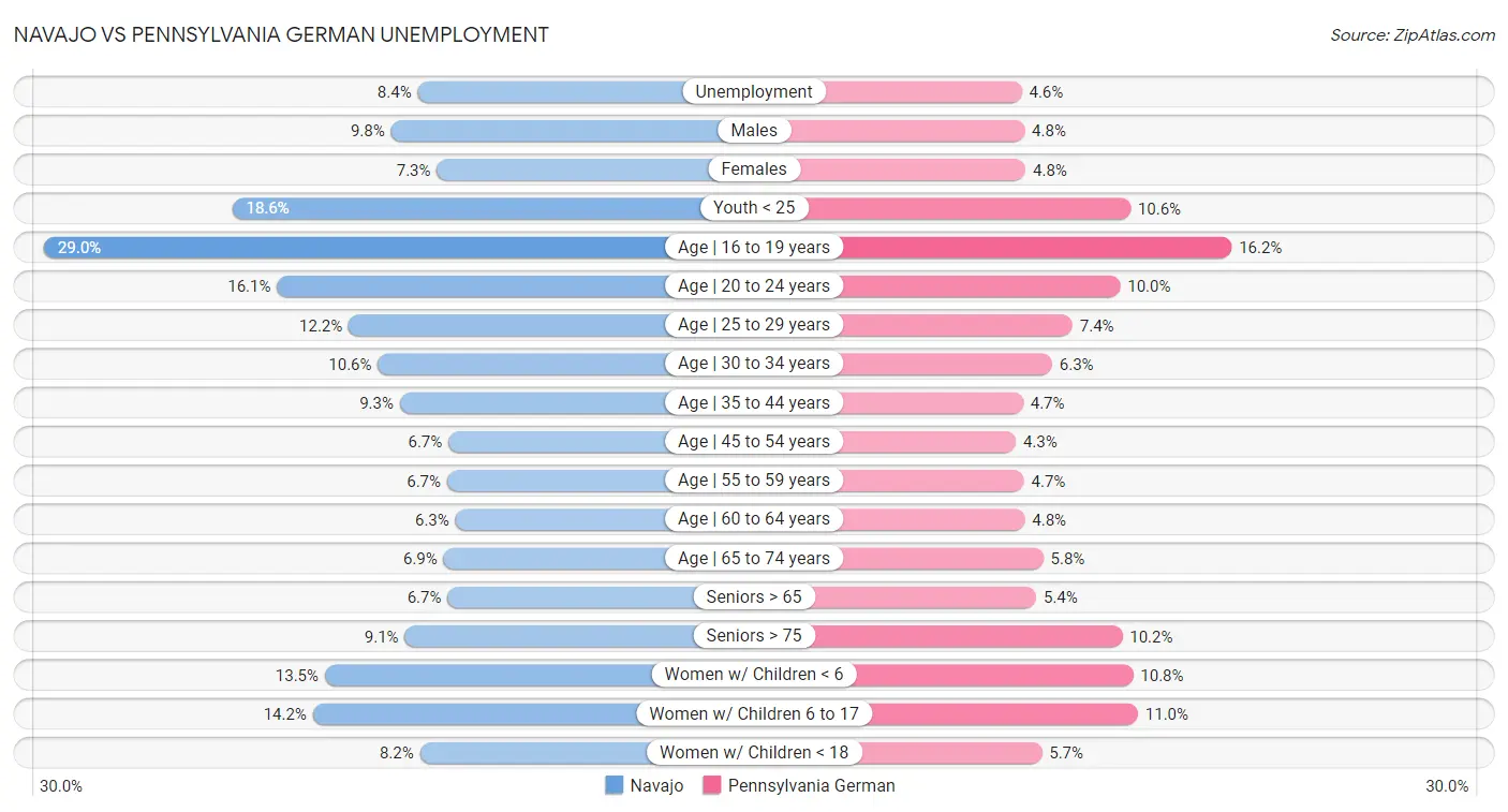 Navajo vs Pennsylvania German Unemployment