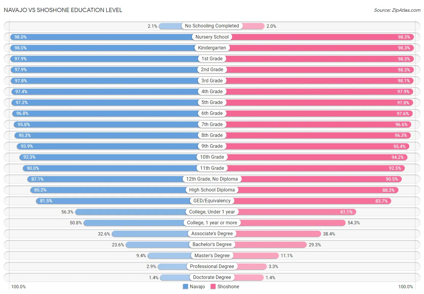 Navajo vs Shoshone Education Level