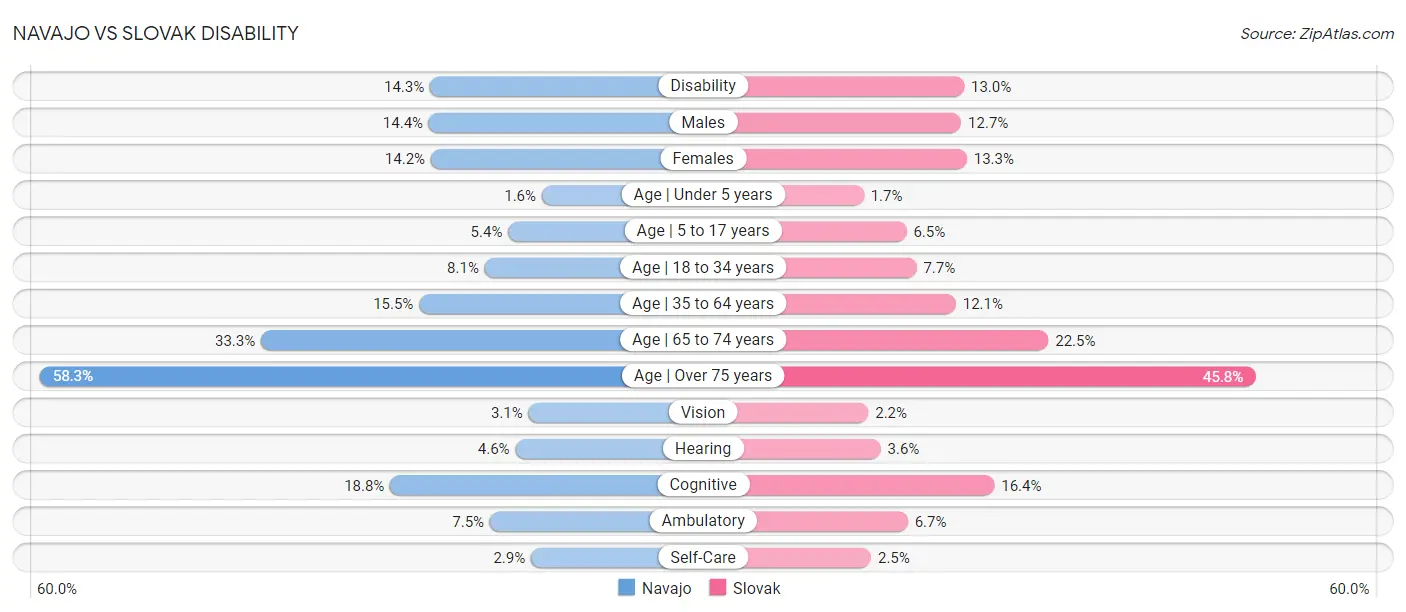 Navajo vs Slovak Disability