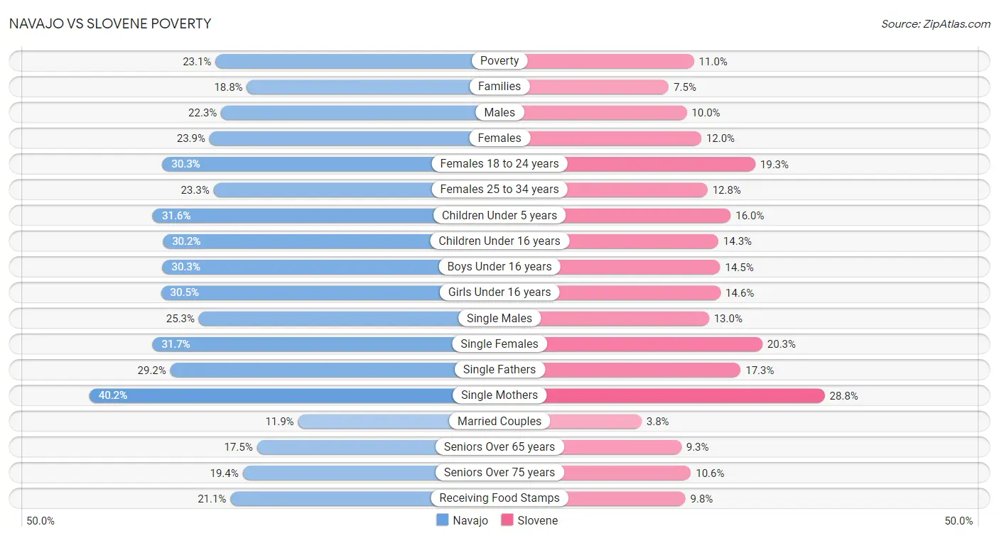 Navajo vs Slovene Poverty