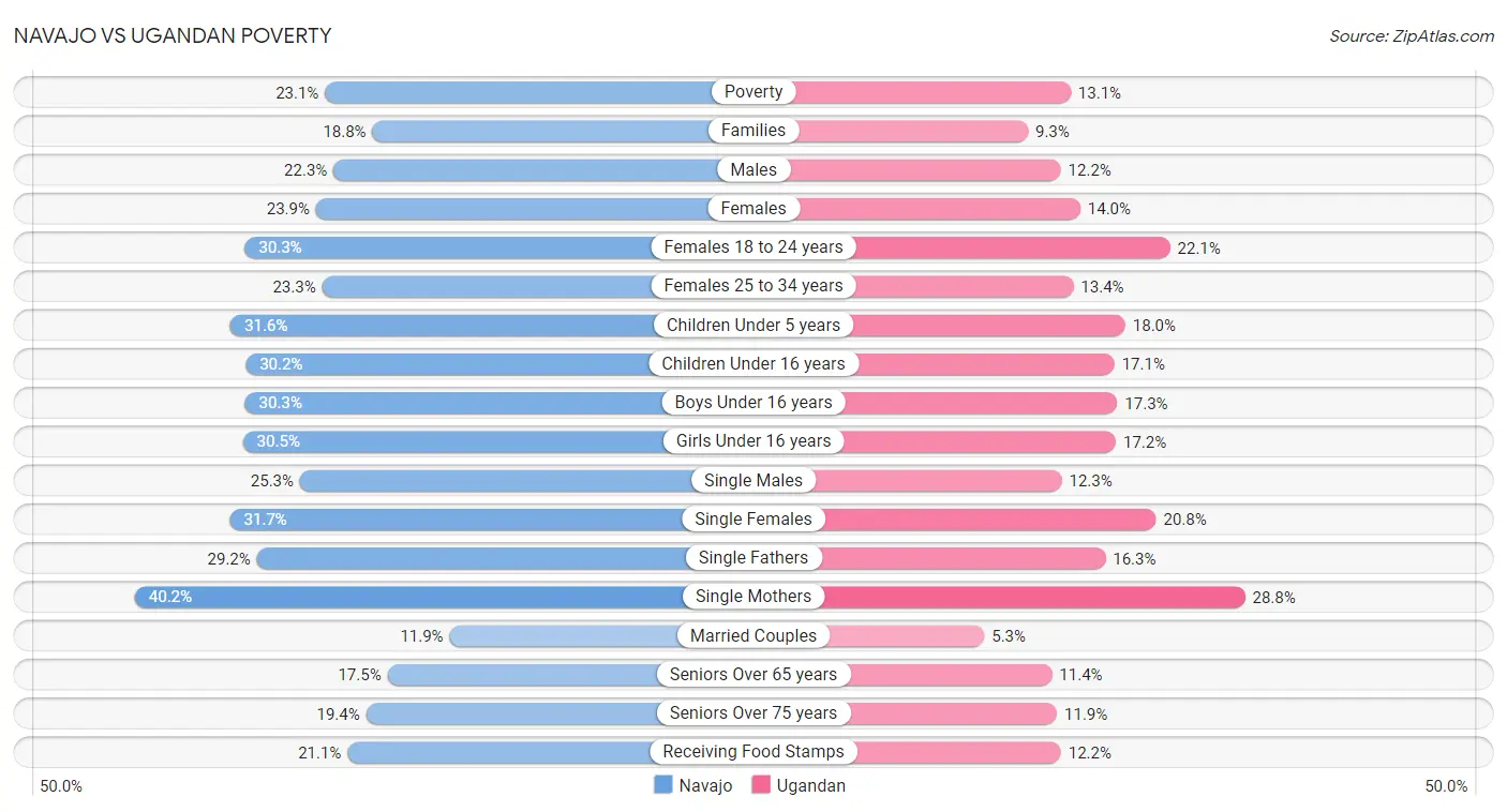 Navajo vs Ugandan Poverty